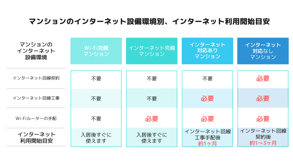 マンションのインターネット設備環境別、インターネット利用開始目安