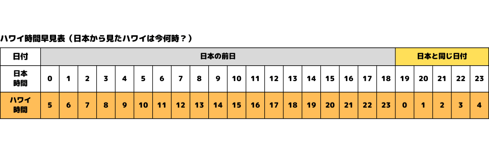 日本とハワイの時差