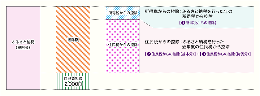 ふるさと納税における控除額の仕組み