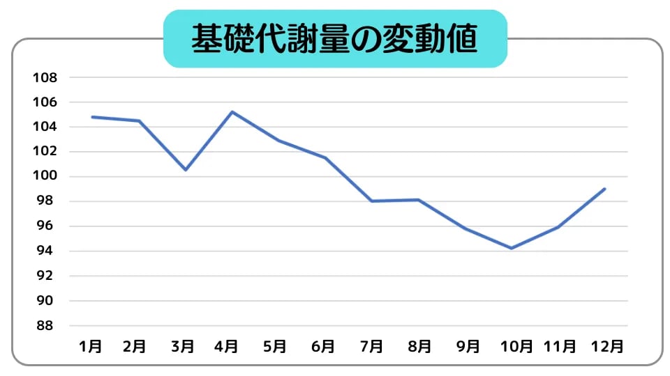 年間の基礎代謝量の変動値