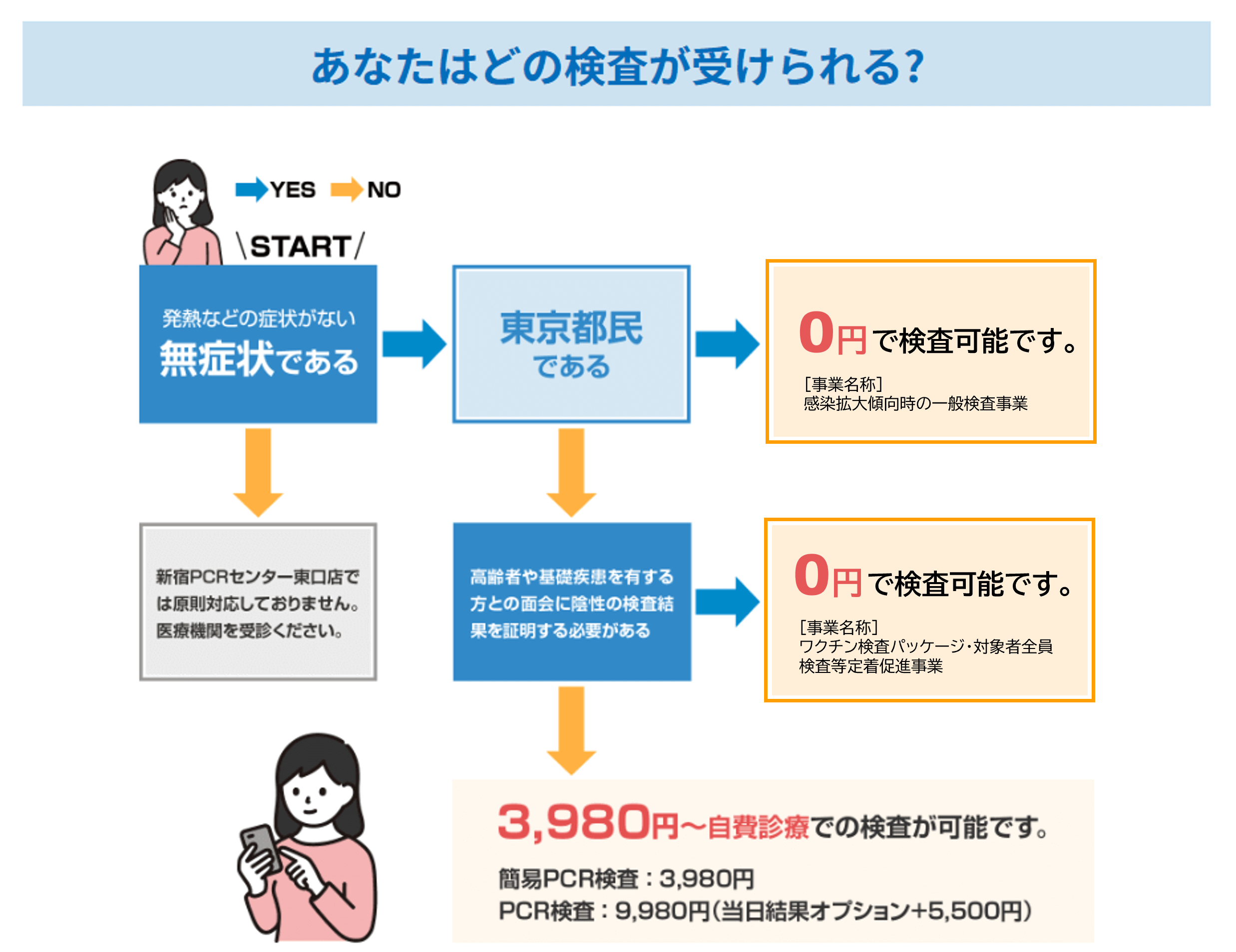 あなたはどの検査が受けられる？PCR検査診断